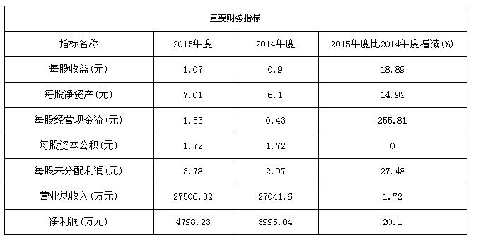 正文 生產,銷售:精細化工產品(不含化學危險品),皮件;銷售:化工原料