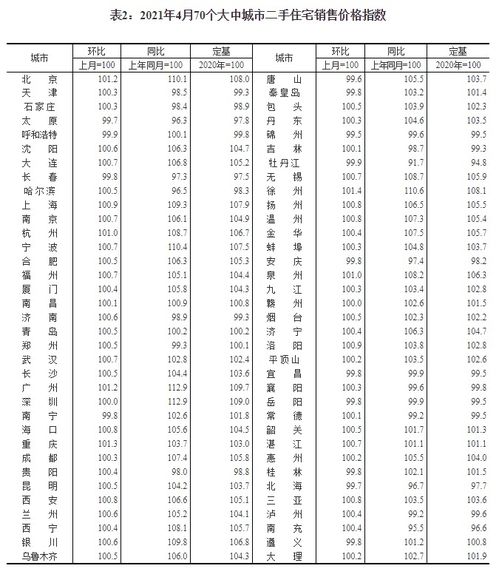 國家統(tǒng)計局 2021年4月份70個大中城市商品住宅銷售價格變動情況